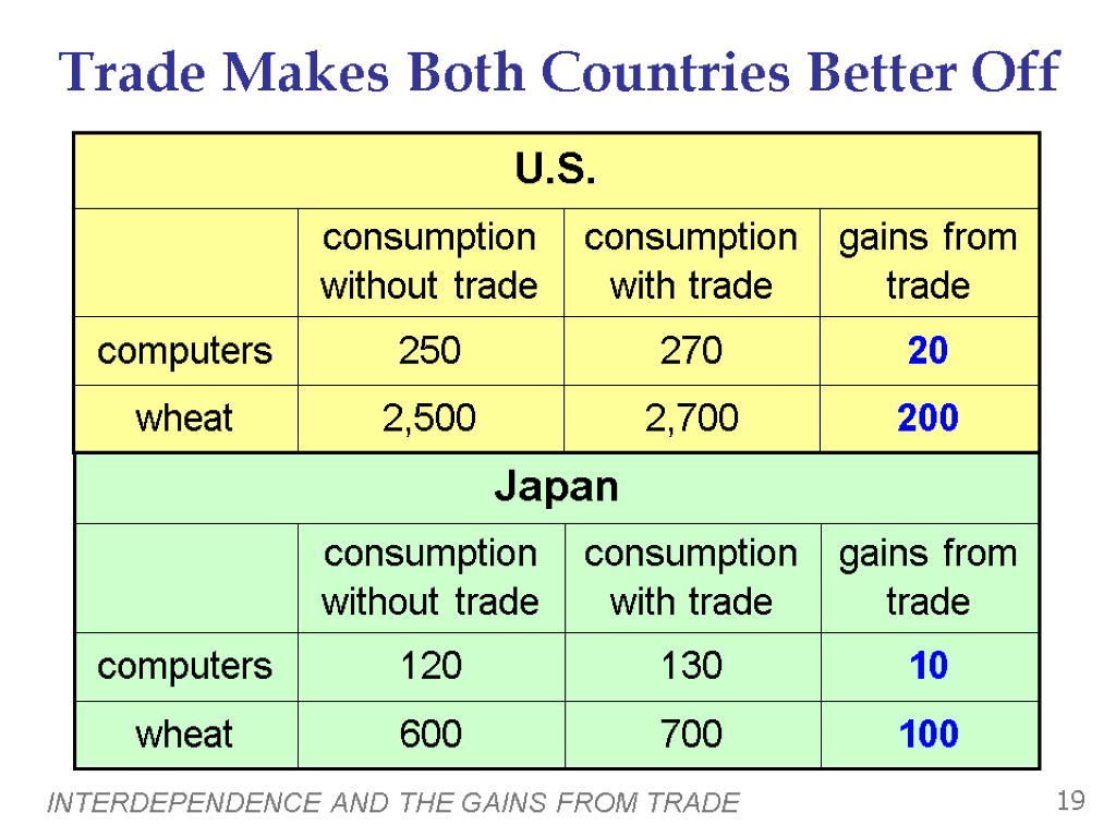 INTERDEPENDENCE AND THE GAINS FROM TRADE 19 Trade Makes Both Countries Better Off gains